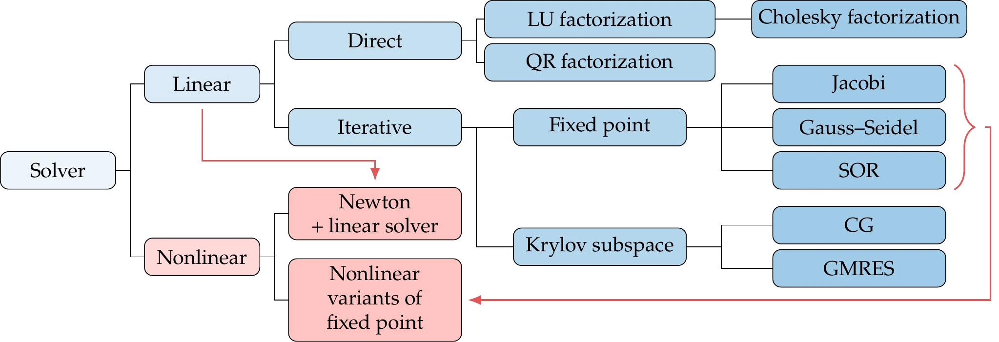 Overview of solution methods for linear and nonlinear systems.