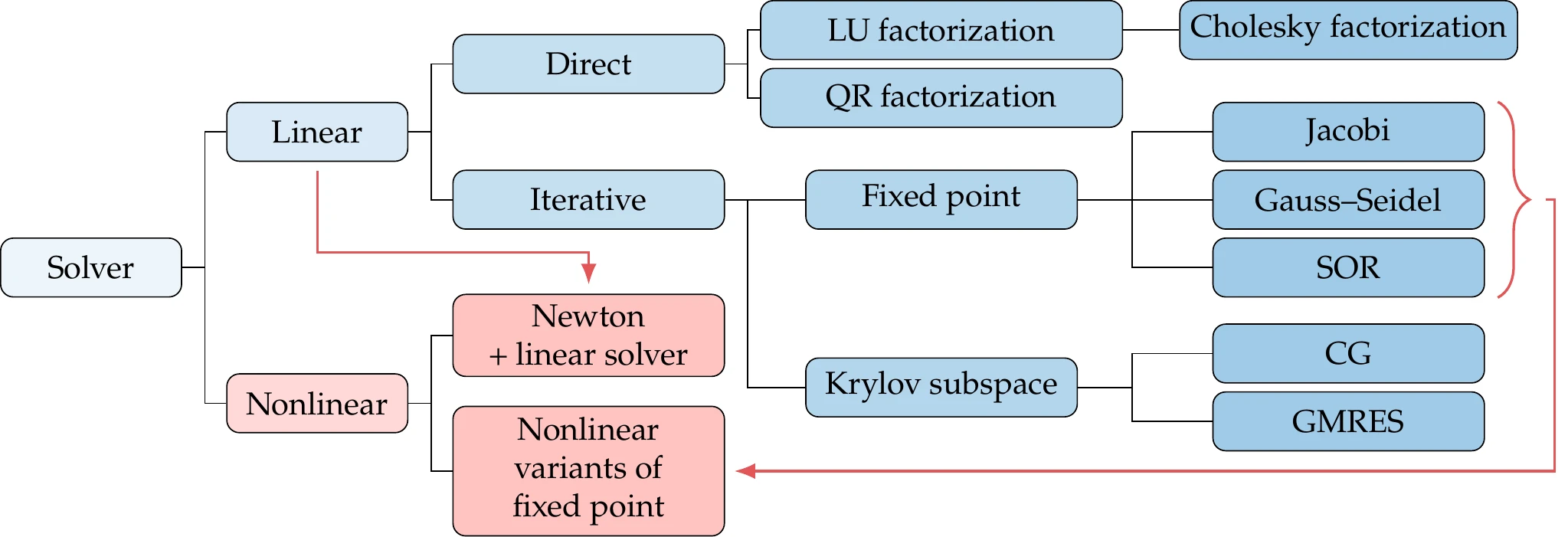 Overview of solution methods for linear and nonlinear systems.
