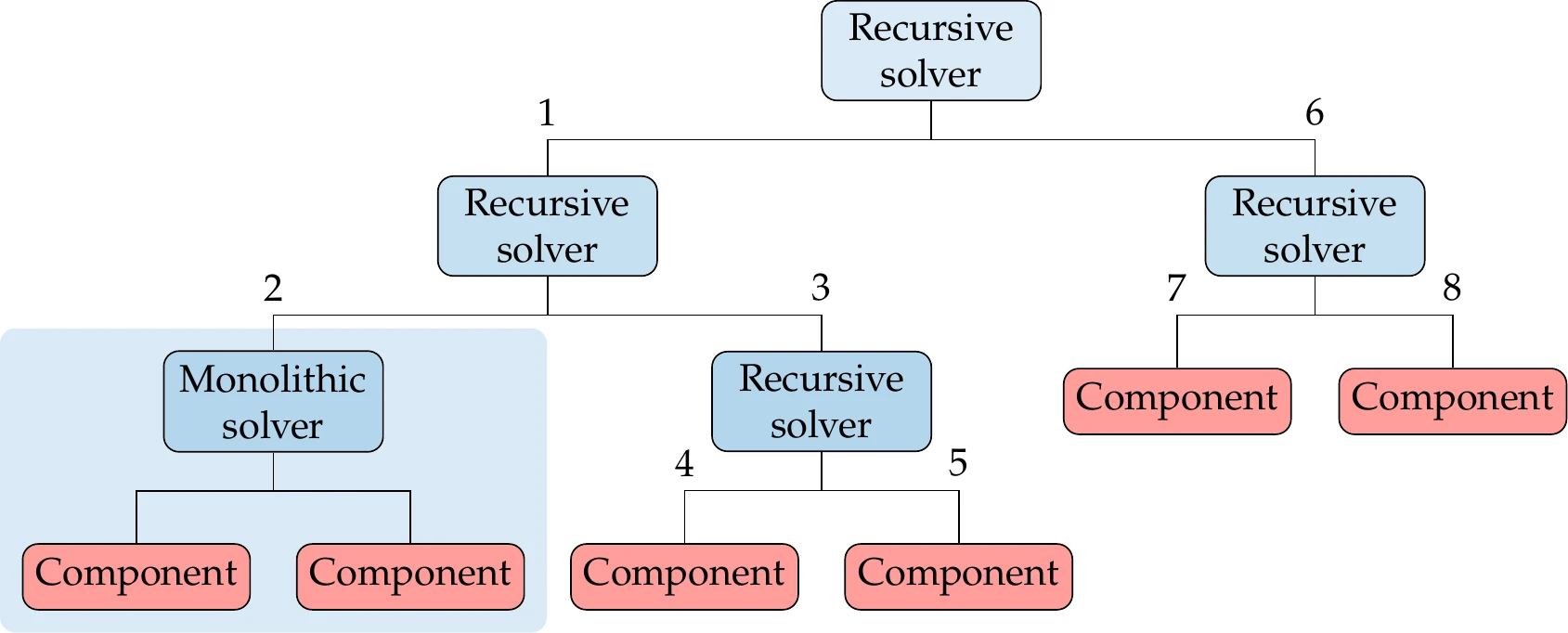 A system of components can be organized in a solver hierarchy.