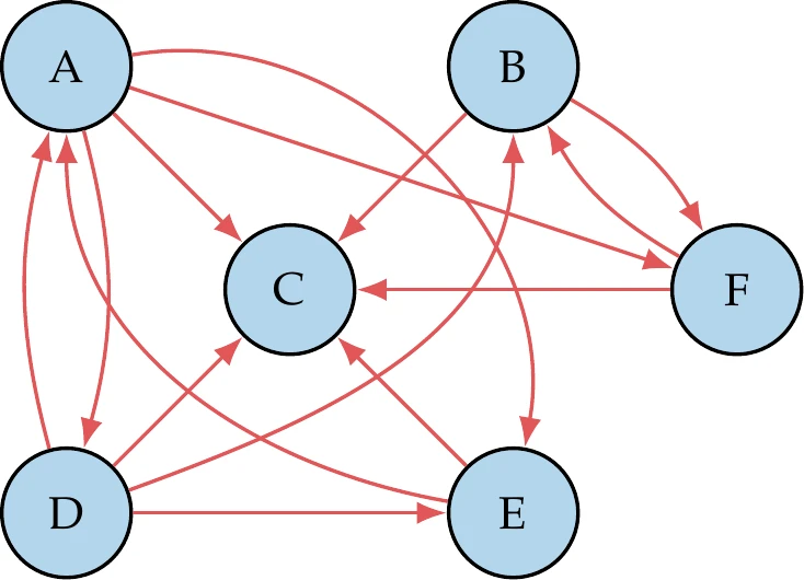 Graph of dependencies.