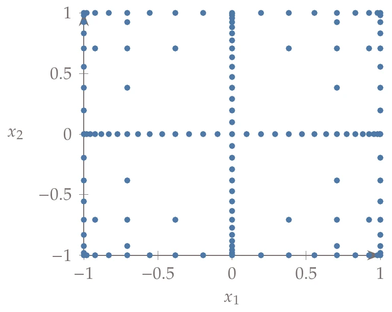 Comparison between a two-dimensional full tensor grid (a) and a level 5 sparse grid using the Clenshaw–Curtis exponential rule (b).