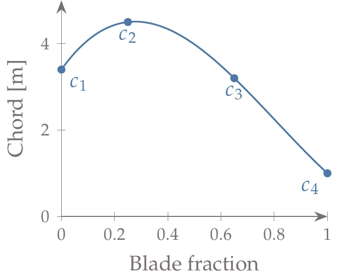 Parameterizing the chord distribution of a wing or turbine blade using a spline reduces the number of design variables while still allowing for a wide range of shape changes.