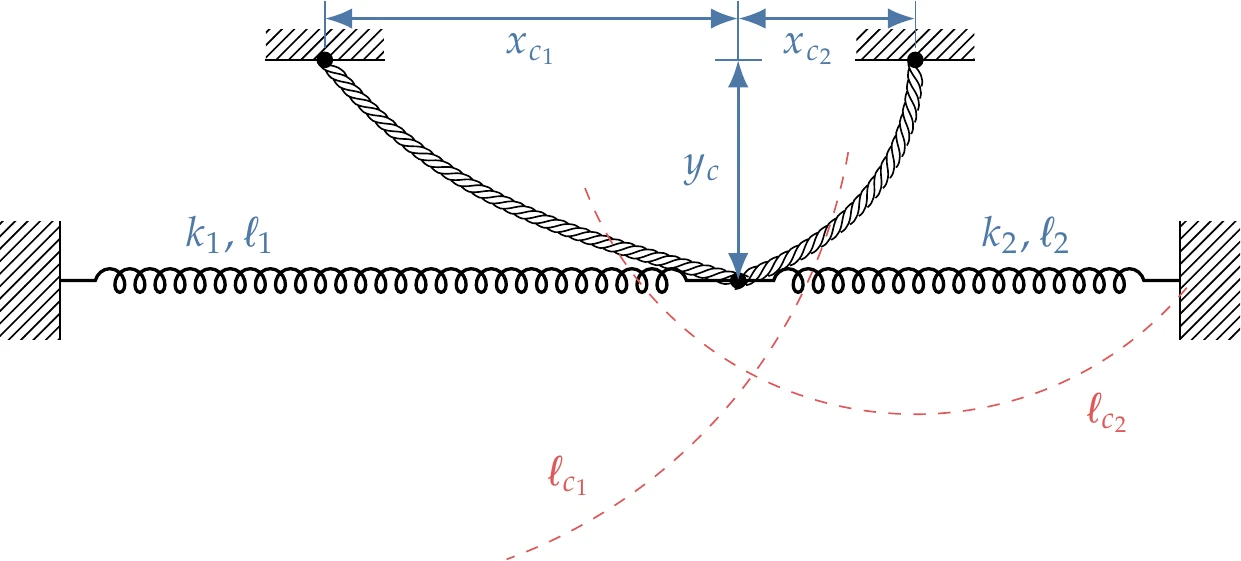 Spring system constrained by two cables.