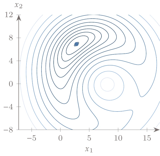 Total potential energy contours for two-spring system.