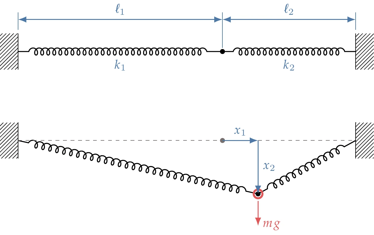 Two-spring system with no applied force (top) and with applied force (bottom).