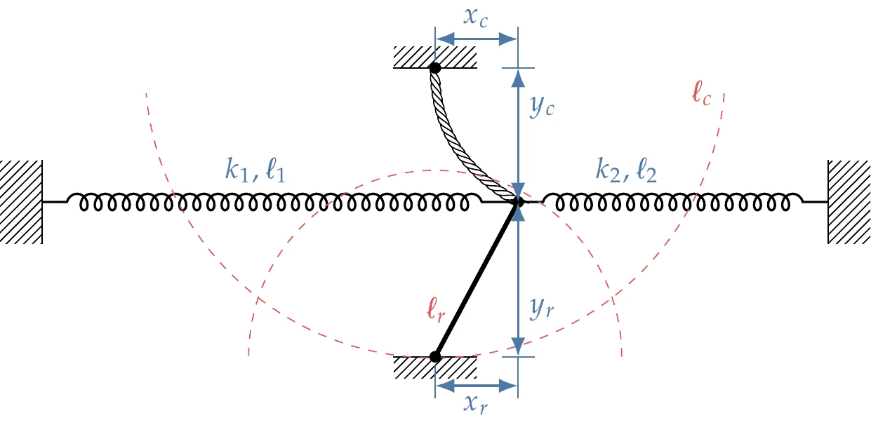 Spring system constrained by two cables.
