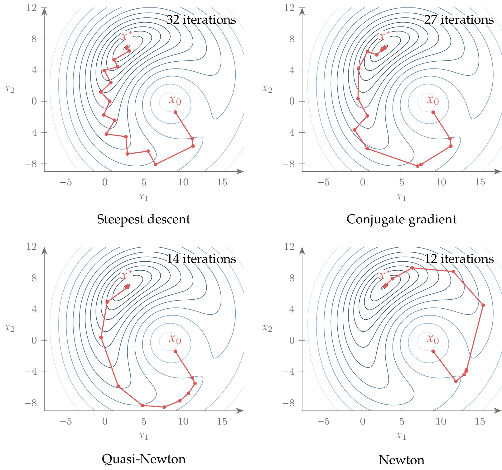 Minimizing the total potential for two-spring system.