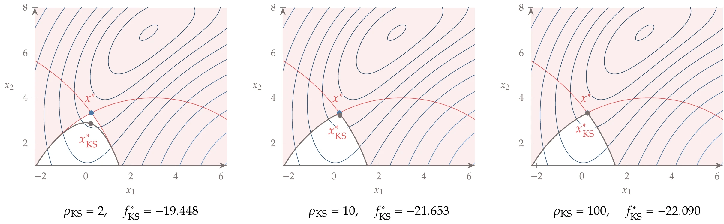 KS function aggregation of two constraints. The optimum of the problem with aggregated constraints, x^*_\text{KS}, approaches the true optimum as the aggregation parameter \rho_\text{KS} increases.