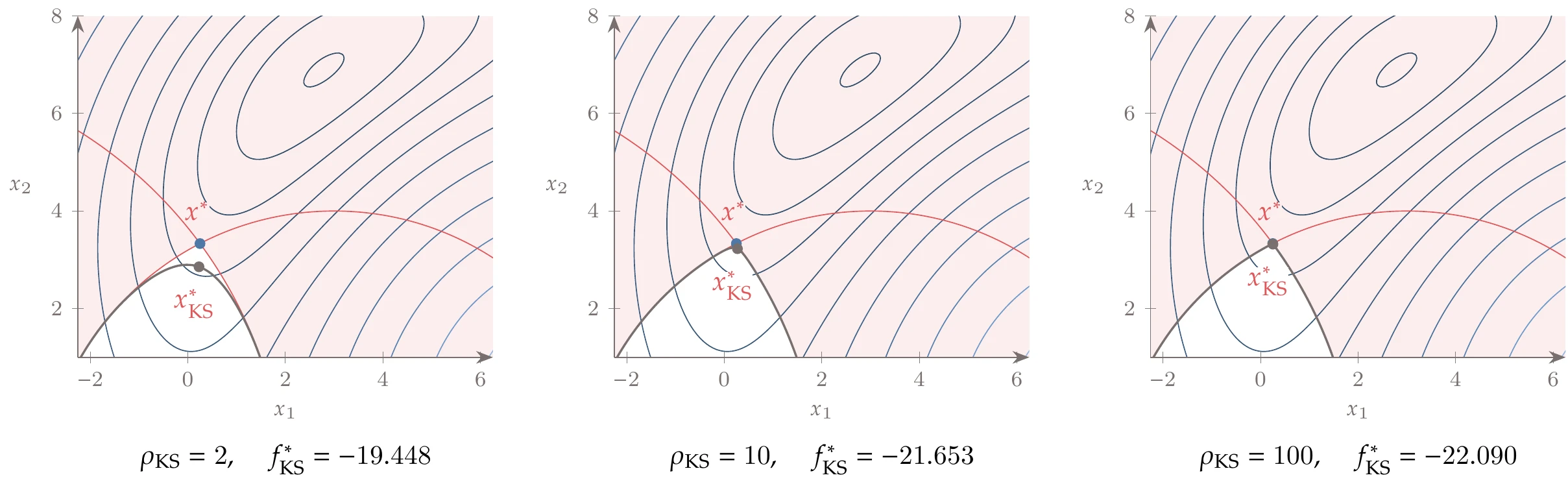 KS function aggregation of two constraints. The optimum of the problem with aggregated constraints, x^*_\text{KS}, approaches the true optimum as the aggregation parameter \rho_\text{KS} increases.
