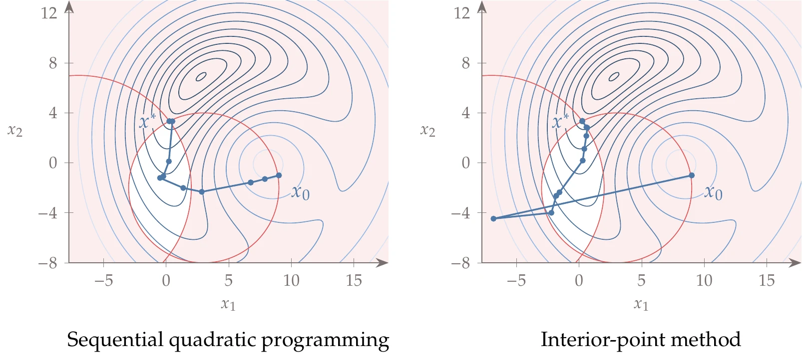 Optimization of constrained spring system.