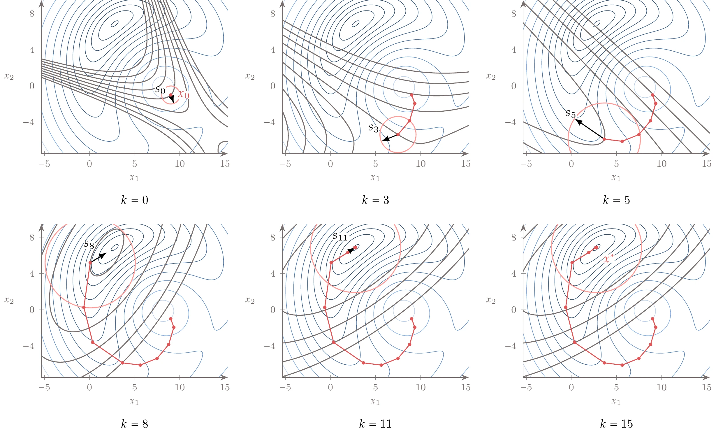 Minimizing the total potential for two-spring system using a trust-region method shown at different iterations. The local quadratic approximation is overlaid on the function contours and the trust region is shown as a red circle.