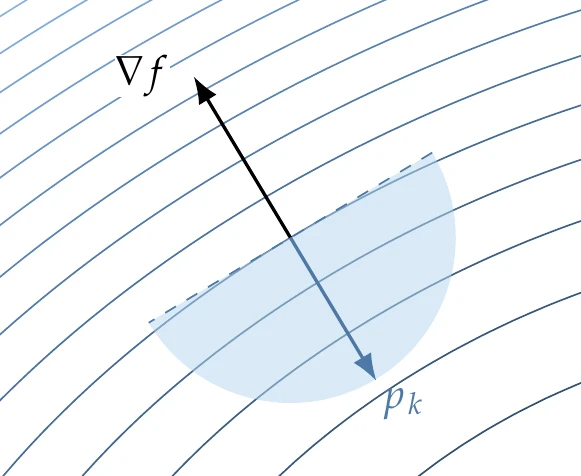 The steepest-descent direction points in the opposite direction of the gradient.