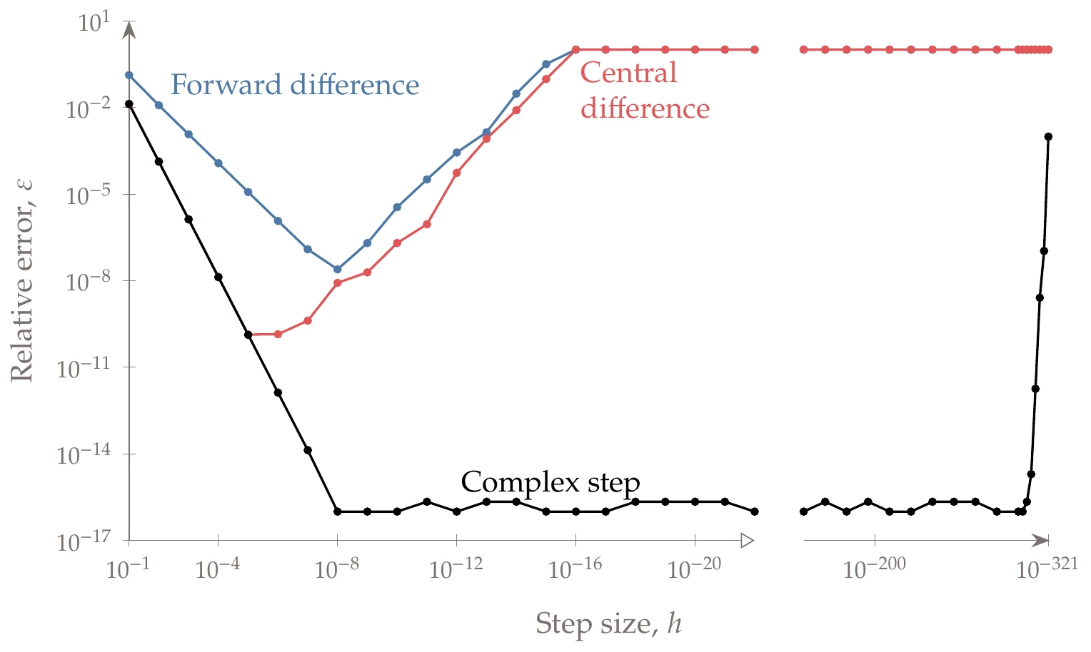 Unlike finite differences, the complex-step method is not subject to subtractive cancellation. Therefore, the error is the same as that of the function evaluation (machine zero in this case).