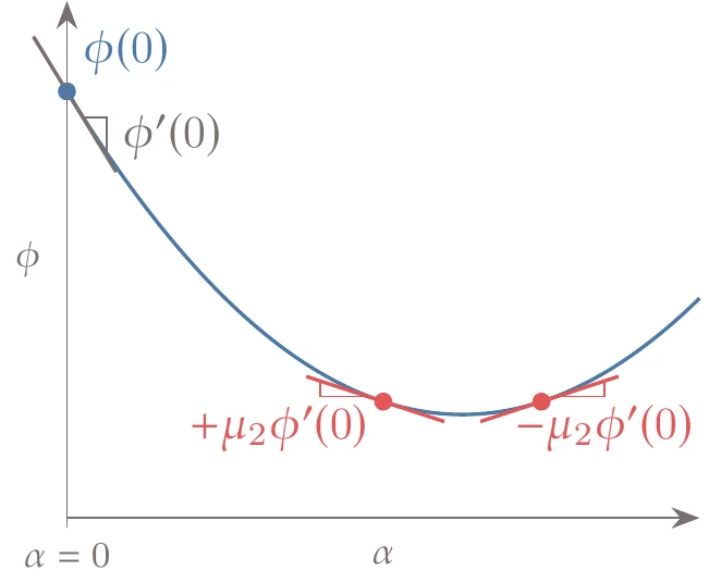 The sufficient curvature condition requires the function slope magnitude to be a fraction of the initial slope.