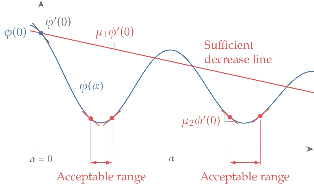 Steps that satisfy the strong Wolfe conditions.