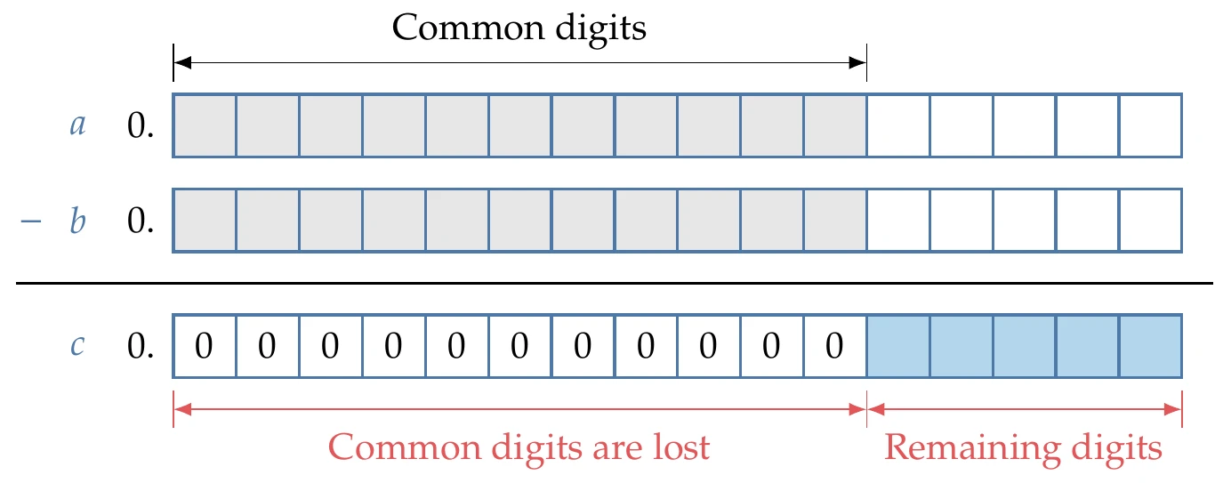 Subtracting two numbers that are close to each other results in a loss of the digits that match.