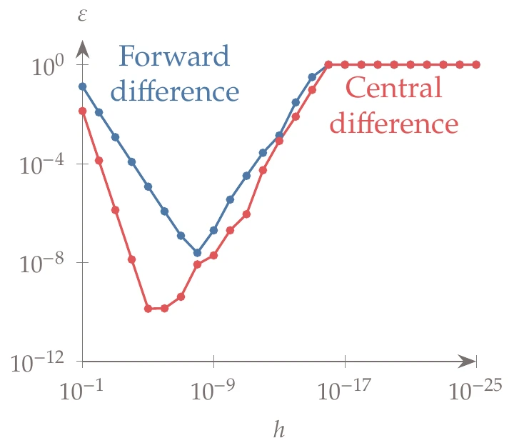 As the step size h decreases, the total error in the finite-difference estimates initially decreases because of a reduced truncation error. However, subtractive cancellation takes over when the step is small enough and eventually yields an entirely wrong derivative.
