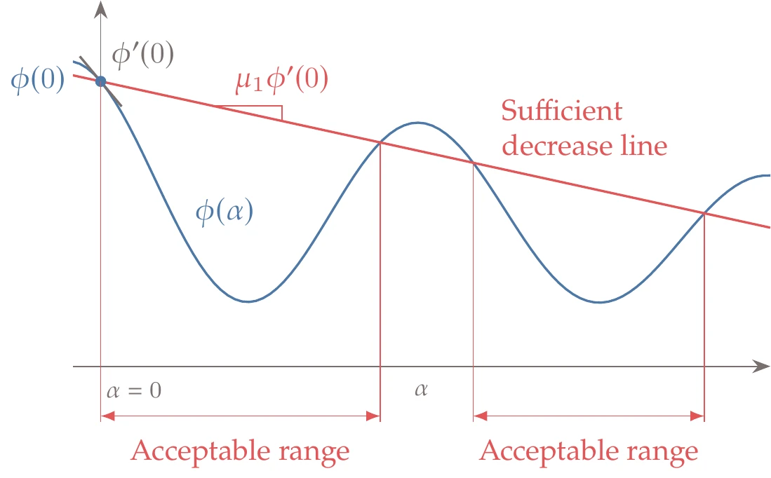 Sufficient decrease condition.