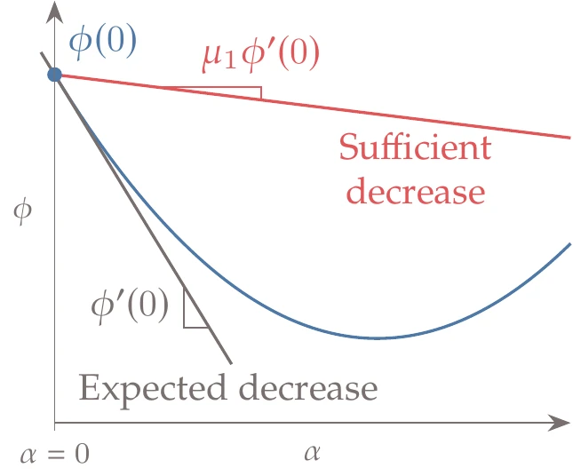The sufficient decrease line has a slope that is a small fraction of the slope at the start of the line search.