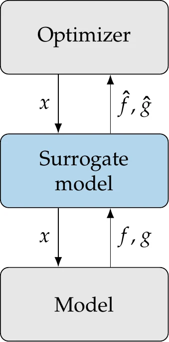 Surrogate-based optimization replaces the original model with a surrogate model in the optimization process.