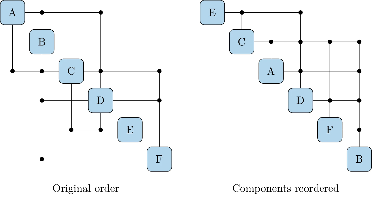The solution of the components of the system shown on the left can be reordered to get the equivalent system shown on the right. This new system has no feedback loops and can therefore be solved in one pass of a Gauss–Seidel solver.
