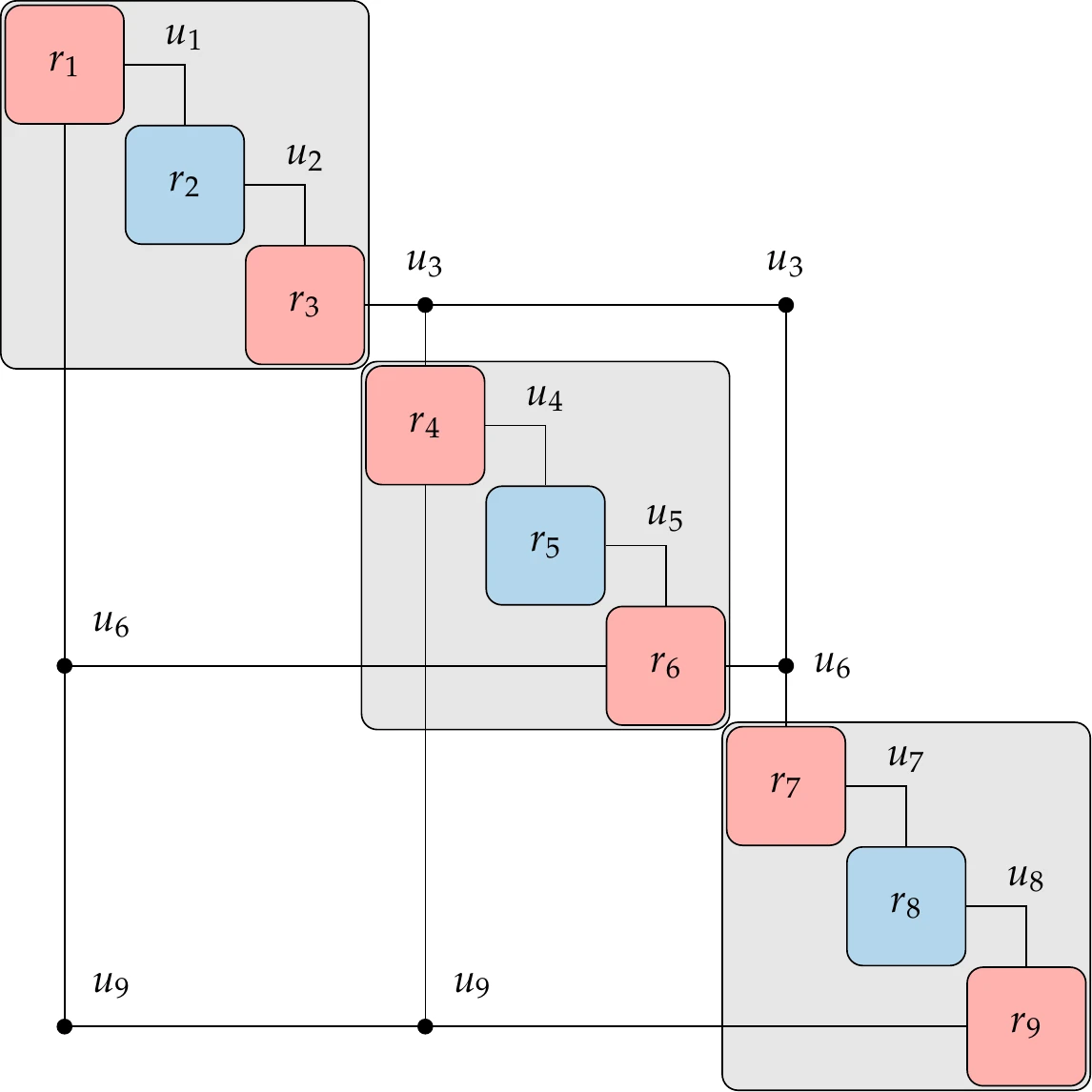 Two system-level views of coupled system with three solvers. In the residual form, all components and their states are exposed (a); in the functional (black-box) form, only inputs and outputs for each solver are visible (b), where \hat u_1 \equiv u_3, \hat u_2 \equiv u_6, and \hat u_3 \equiv u_9. (a) Residual form. (b) Functional form.