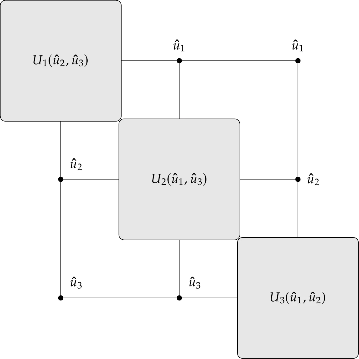 Two system-level views of coupled system with three solvers. In the residual form, all components and their states are exposed (a); in the functional (black-box) form, only inputs and outputs for each solver are visible (b), where \hat u_1 \equiv u_3, \hat u_2 \equiv u_6, and \hat u_3 \equiv u_9. (a) Residual form. (b) Functional form.