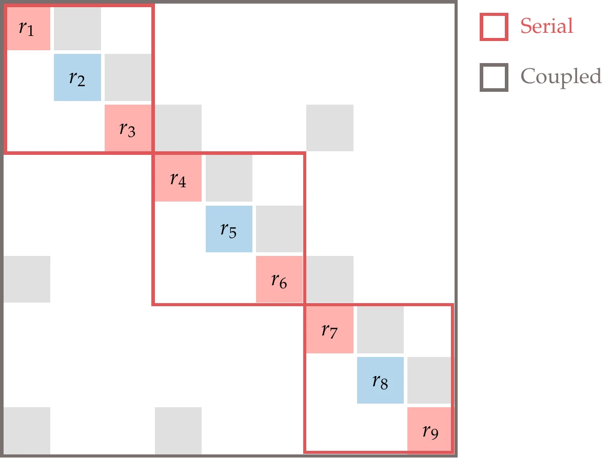 For the case of , we can use a serial evaluation within each of the three groups and require a coupled solver to handle the coupling between the three groups.