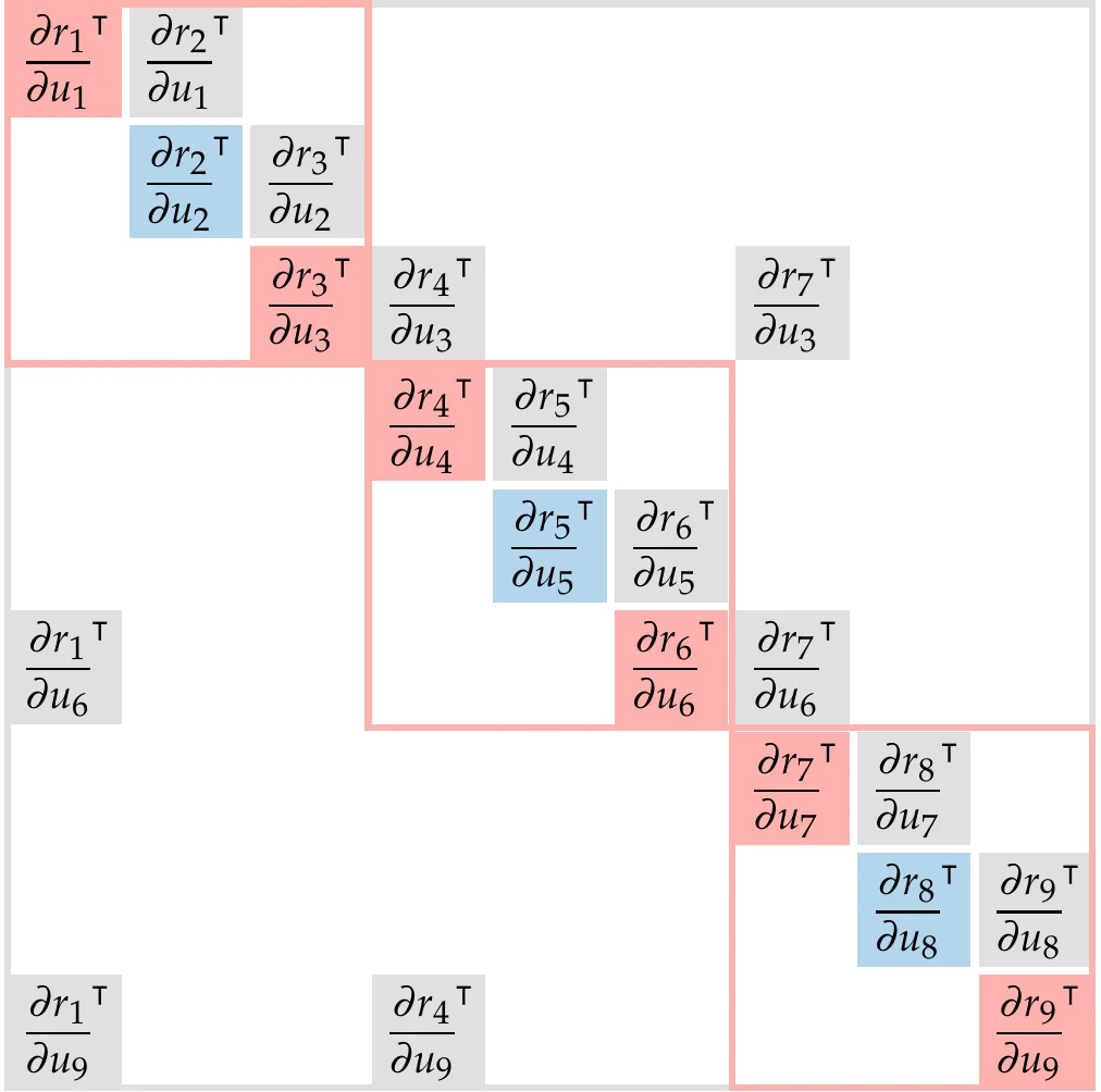 Jacobian structure for residual form of the coupled direct (a) and adjoint (b) equations for the three-group system of . The structure of the transpose of the Jacobian is the same as that of the DSM. (a) Direct Jacobian. (b) Adjoint Jacobian.