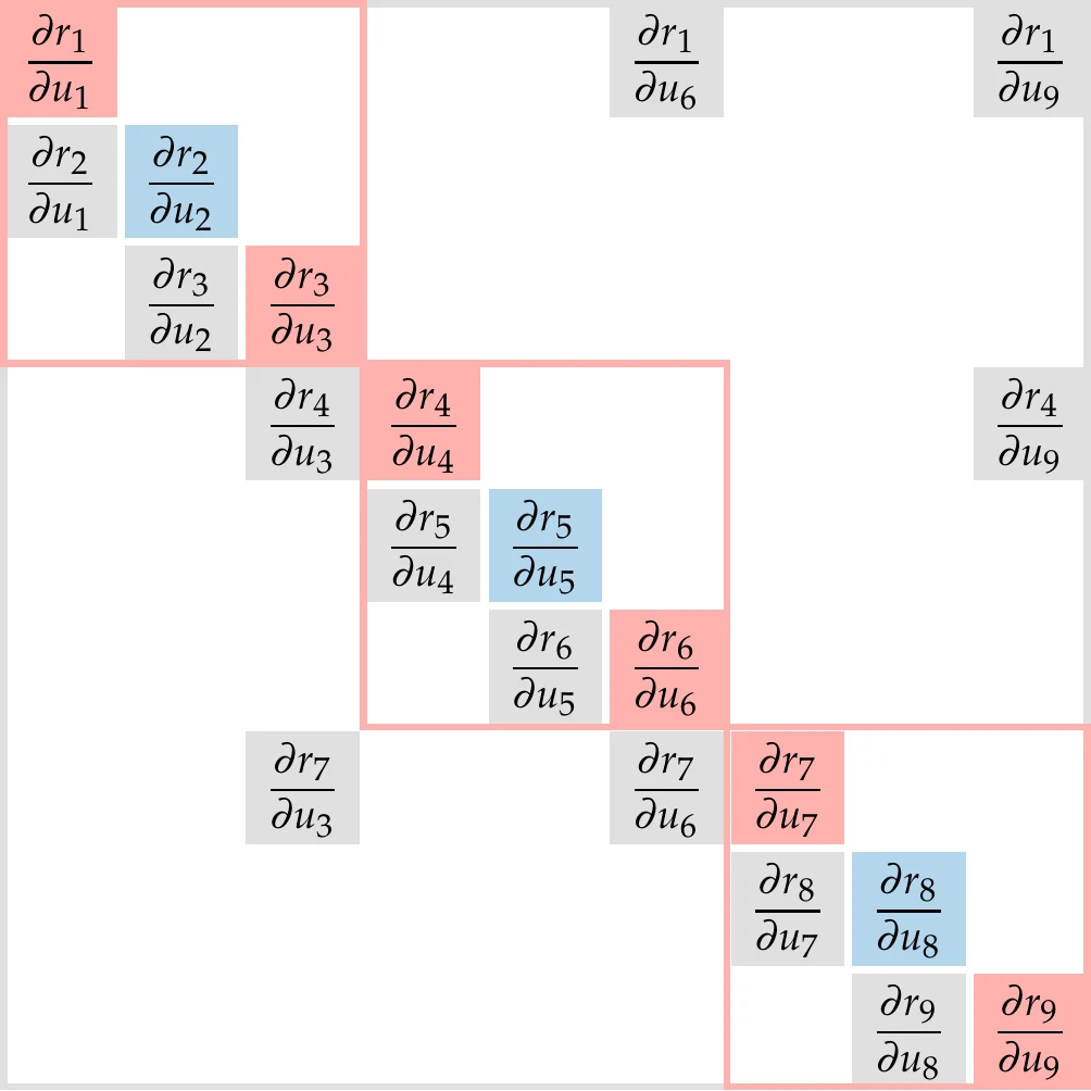 Jacobian structure for residual form of the coupled direct (a) and adjoint (b) equations for the three-group system of . The structure of the transpose of the Jacobian is the same as that of the DSM. (a) Direct Jacobian. (b) Adjoint Jacobian.