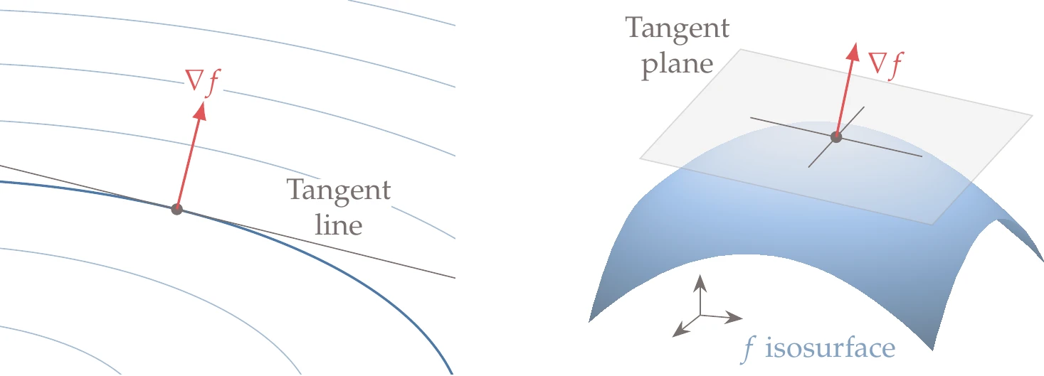 The gradient of a function defines the hyperplane tangent to the function isosurface.