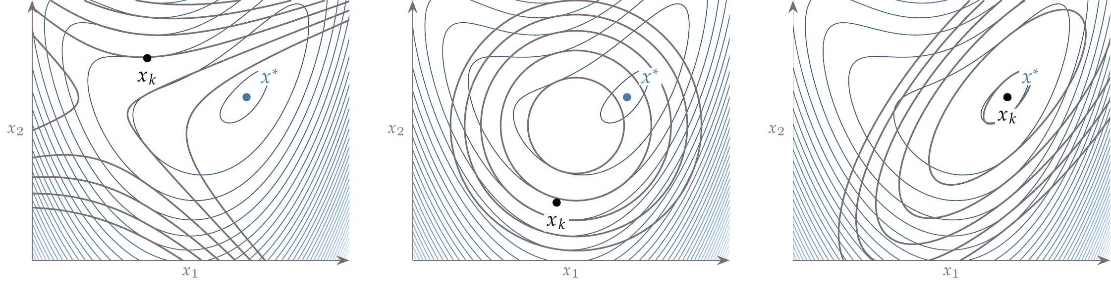 Taylor series quadratic models are only guaranteed to be accurate near the point about which the series is expanded (x_k).