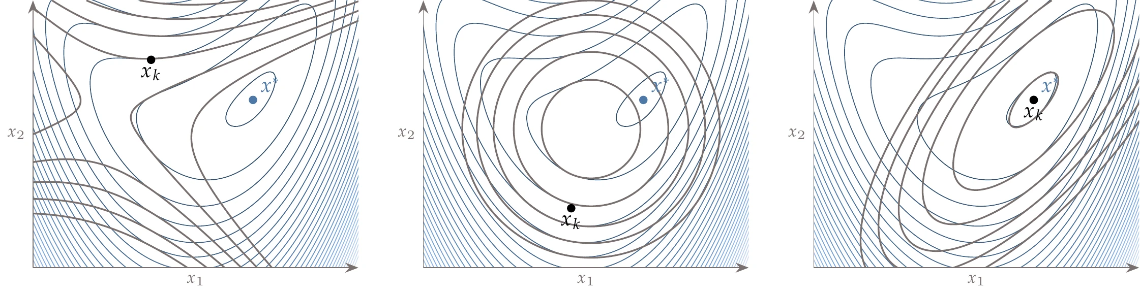 Taylor series quadratic models are only guaranteed to be accurate near the point about which the series is expanded (x_k).