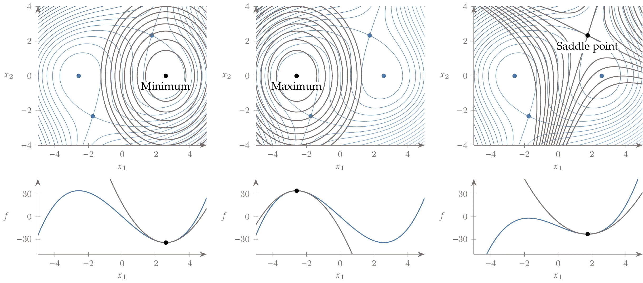 The second-order Taylor series expansion uses the function value, gradient, and Hessian at a point to construct a quadratic model about that point. The model can vary drastically, depending on the function and the point location. The one-dimensional slices are in the x_1 direction and at x_2 values corresponding to the critical points.