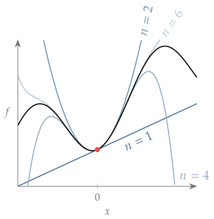 Taylor series expansions for one-dimensional example. The more terms we consider from the Taylor series, the better the approximation.