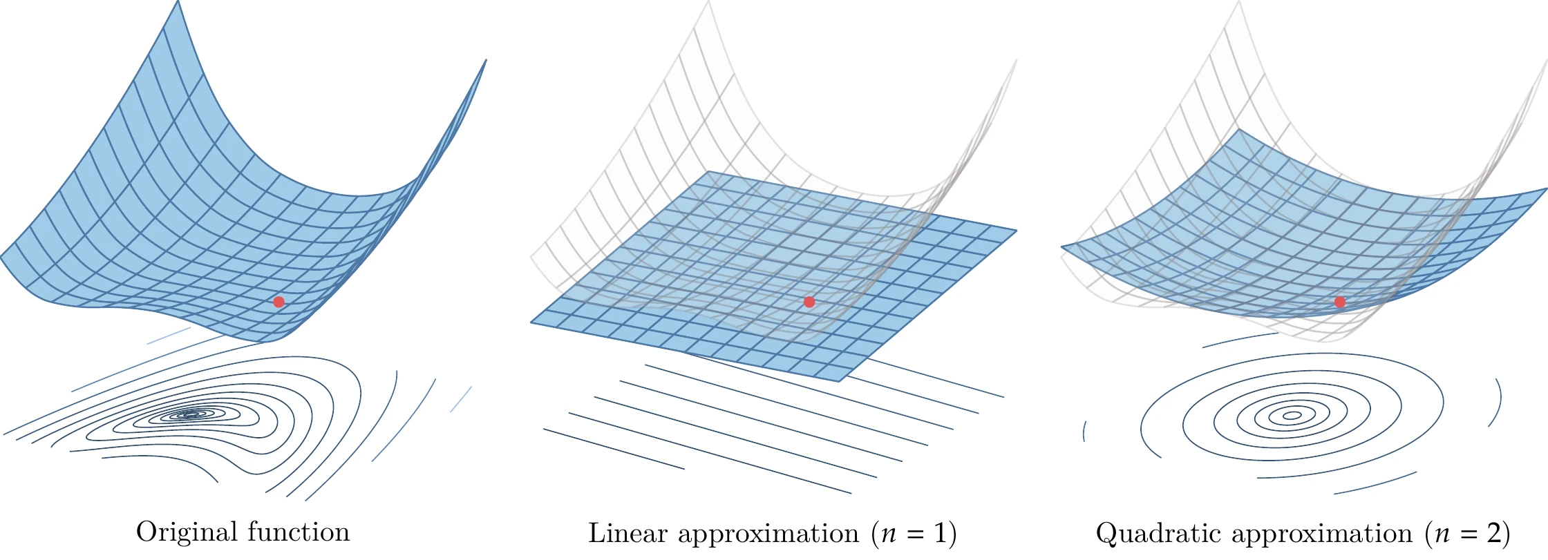 Taylor series approximations for two-dimensional example.