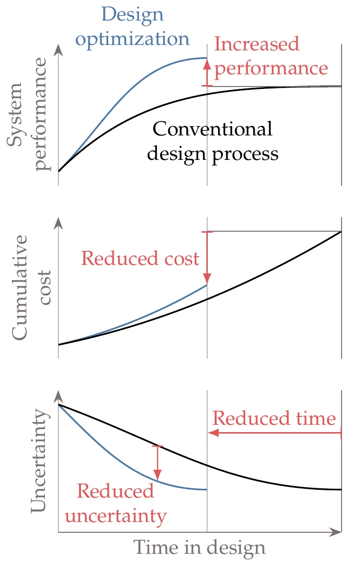Compared with the conventional design process, MDO increases the system performance, decreases the design time, reduces the total cost, and reduces the uncertainty at a given point in time.
