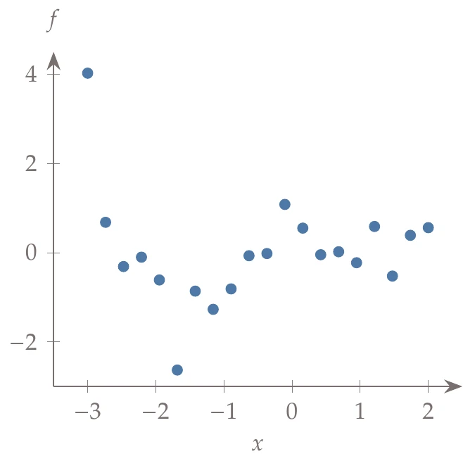 Fitting different order polynomials to data.