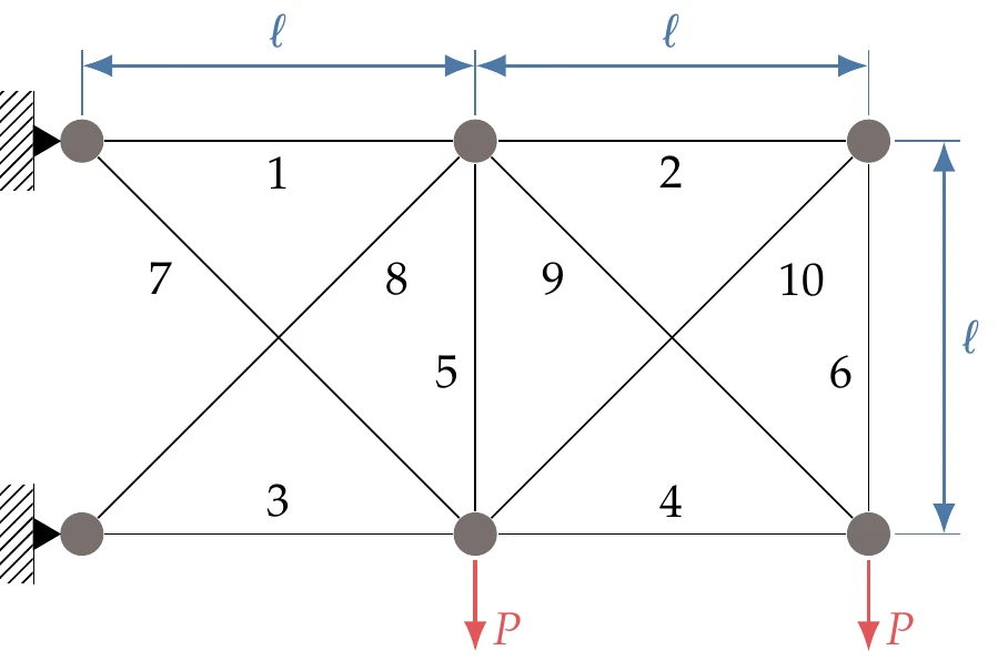 Ten-bar truss and element numbers.