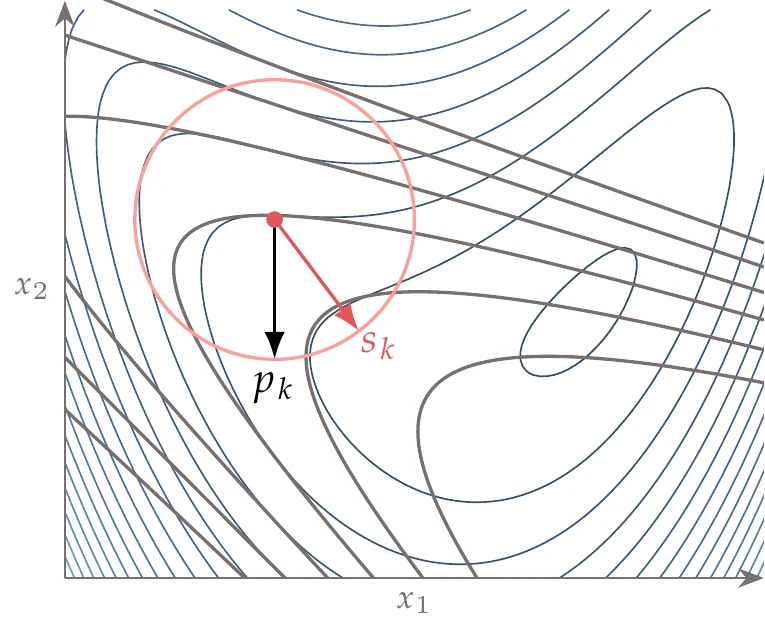 Quadratic model (gray contours) compared to the actual function (blue contours), and two different different trust region sizes (red circles). The trust-region step s_{k} finds the minimum of the quadratic model while remaining within the trust region. The steepest-descent direction p is shown for comparison.
