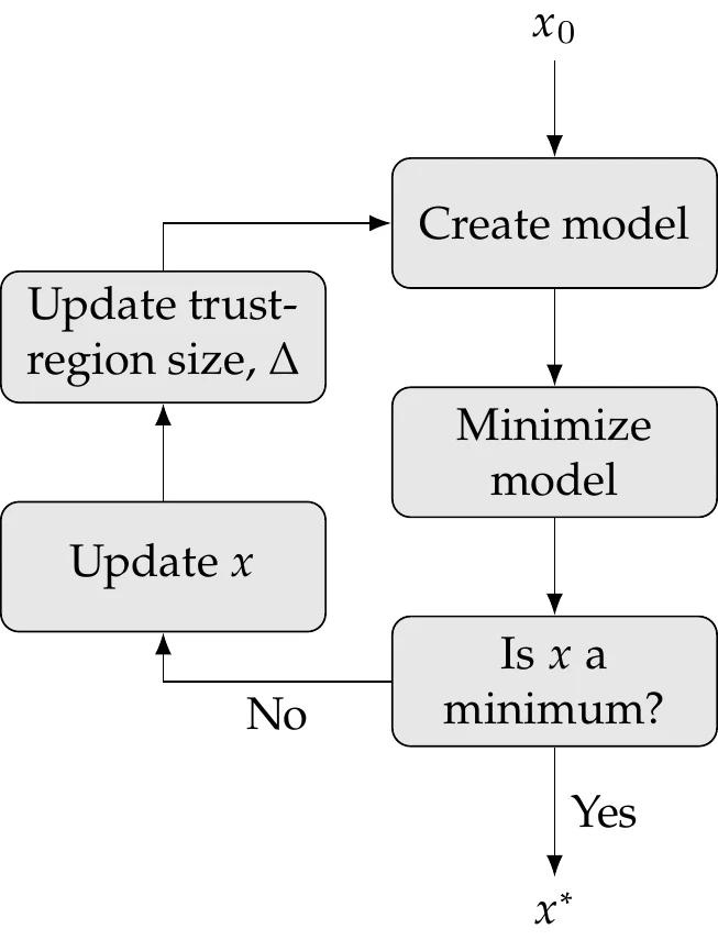 Trust-region approach.