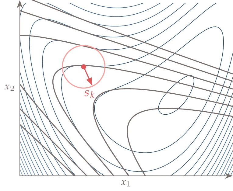 Quadratic model (gray contours) compared to the actual function (blue contours), and two different different trust region sizes (red circles). The trust-region step s_{k} finds the minimum of the quadratic model while remaining within the trust region. The steepest-descent direction p is shown for comparison.