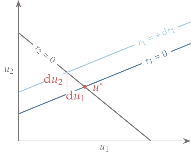 The total derivatives \mathrm{d} u_1 / \mathrm{d} r_1 and \mathrm{d} u_2 / \mathrm{d} r_1 represent the first-order changes needed to satisfy a perturbation r_1 = \mathrm{d} r_1 while keeping r_2=0.