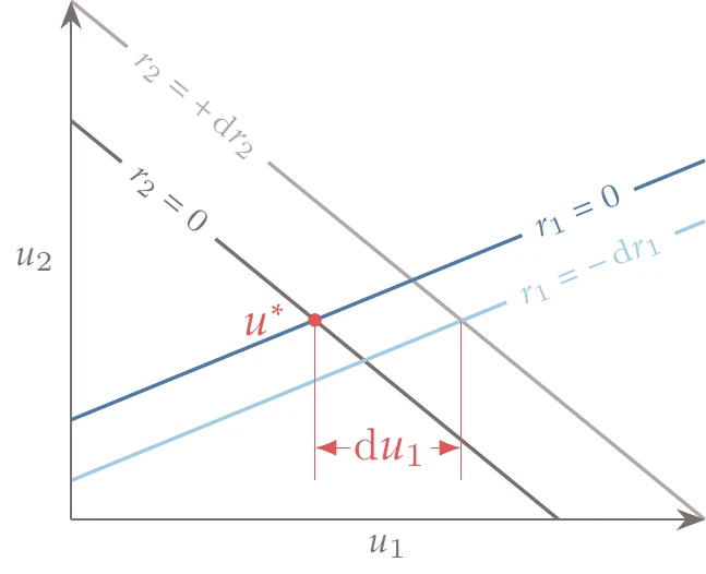 The total derivatives \mathrm{d} u_1 / \mathrm{d} r_1 and \mathrm{d} u_1 / \mathrm{d} r_2 represent the first-order change in u_1 resulting from perturbations \mathrm{d} r_1 and \mathrm{d} r_2.