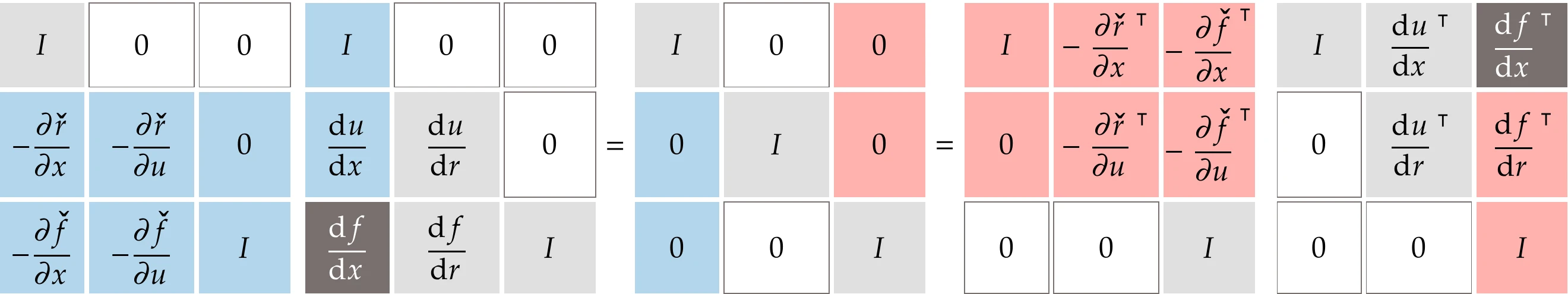 The direct and adjoint methods can be recovered from the UDE.