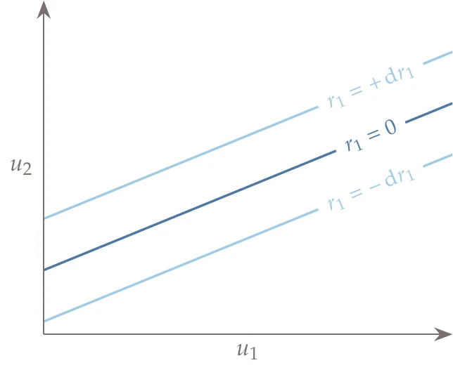 The differential \mathrm{d} r can be visualized as a linearized (first-order) change of the contour value.