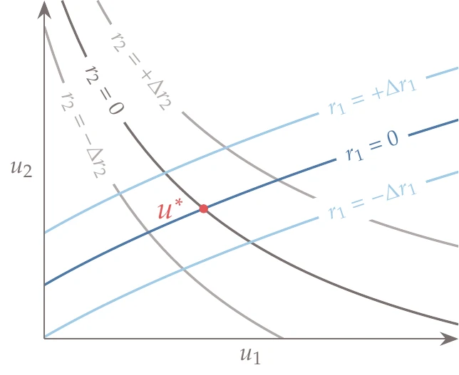 Solution of a system of two equations expressed by residuals.