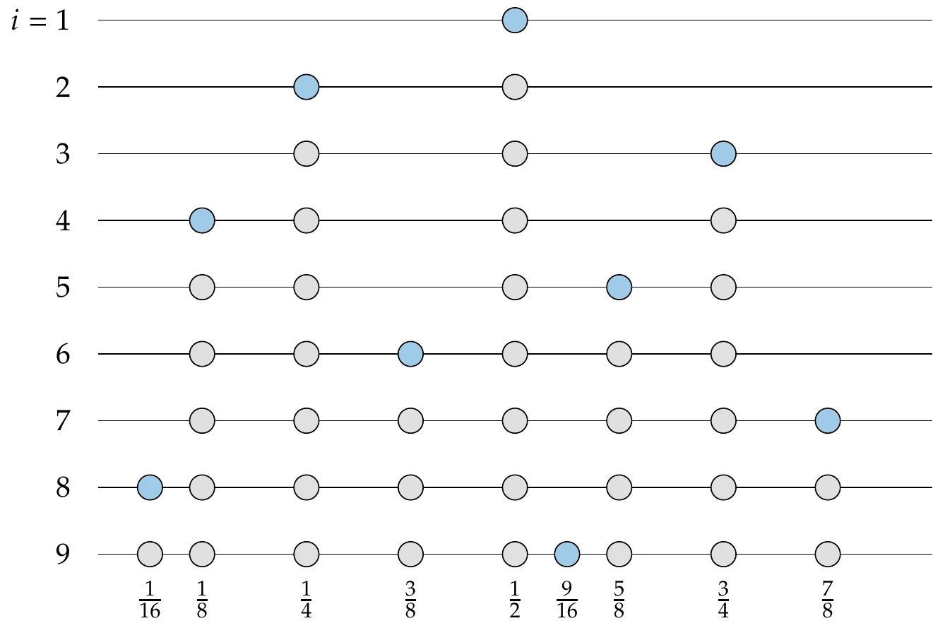 Van Der Corput sequence.