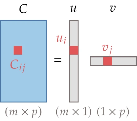 Outer product of two vectors.