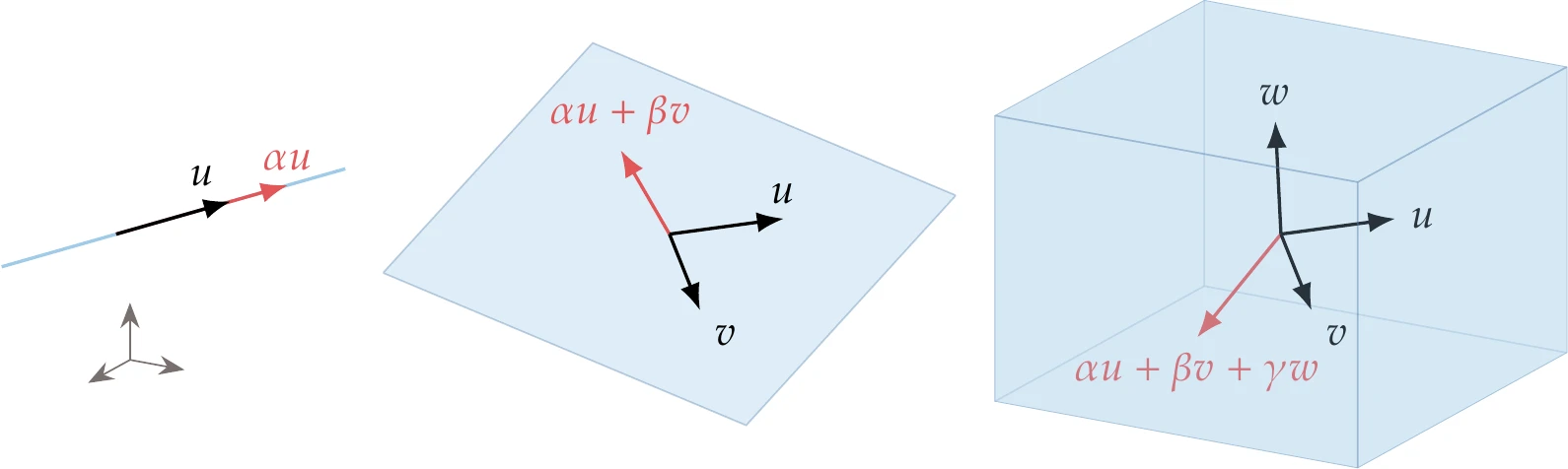 Span of one, two, and three vectors in three-dimensional space.